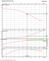 Ksb Betaline GN 32-160 0,55 kW