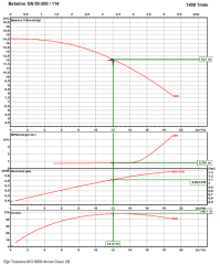 Ksb Betaline  GN 50-200 1,1 kW