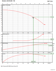 Ksb Betaline  GN 65-200 1,5 kW