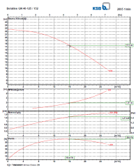 Ksb Betaline  GN 40-125 1,5 kW