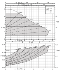 Ksb Calio SI HP 30-80 PN10 150W Frekans Kon. Sirkülasyon Pompası - 11/4'' Bağlantılı