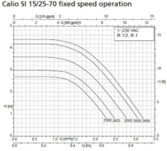 KSB Calio SI Therm 25-70-180 62W Frekans Kontrollü Paslanmaz Sirkülasyon Pompası 1''