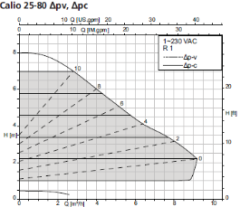 KSB Calio 25-80-180 PN10 175W Frekans Kontrollü Döküm Gövdeli Sirkülasyon Pompası 1″