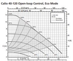 KSB Calio 50-40 PN6-10 133W Frekans Kontrollü Döküm Gövdeli Sirkülasyon Pompası DN50