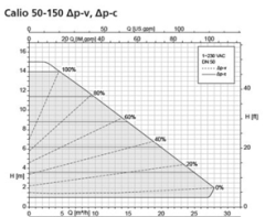 Ksb Calio 50-150 800W Frekans Kon. Döküm Gövdeli Sirkülasyon Pompası - DN50 FLANŞ Bağlantılı