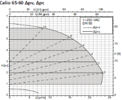 Ksb Calio 65- 60 350W Frekans Kon. Döküm Gövdeli Sirkülasyon Pompası- DN65 FLANŞ Bağlantılı