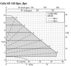 Ksb Calio 65-120 800W Frekans Kon. Döküm Gövdeli Sirkülasyon Pompası - DN65 FLANŞ Bağlantılı