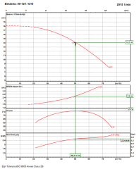 KSB Betabloc 50-125 / G16  3kW